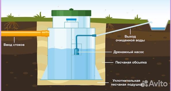 Септик без откачки за день (с установкой)