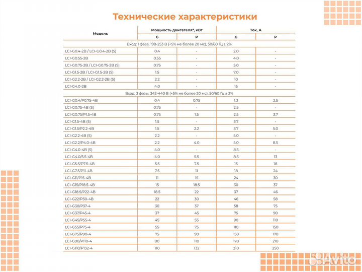 Частотный преобразователь 1.5 кВт 220В instart LCI