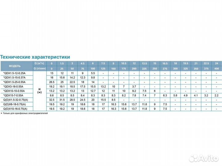 Насос для колодцев (дренажный) Leo 1.5-32-0,75А