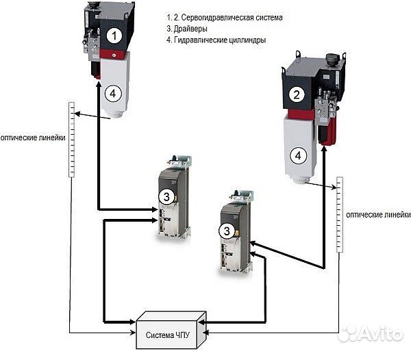 Гидравлический пресс с чпу HBC 110/2500