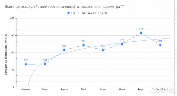 Настройка контекстной рекламы / Авито / Авитолог