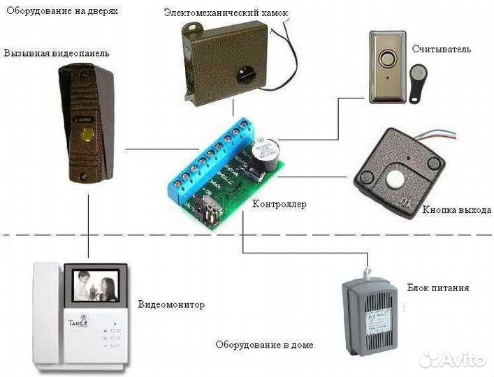 Установка электро-механических,магнитных замков