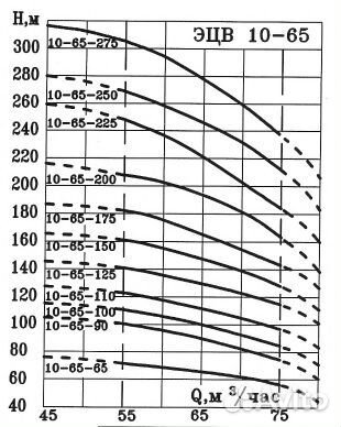 Насос скважинный эцв 10-65-110*нрк