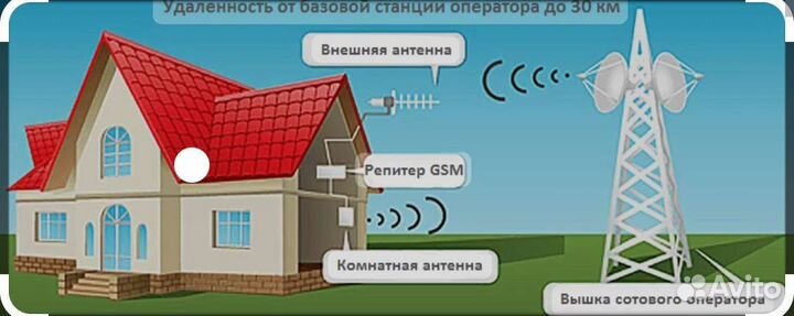Усилитель-репитер 3G/4G/LTE сигнала для смартфона