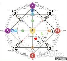 Разбор матрицы судьбы