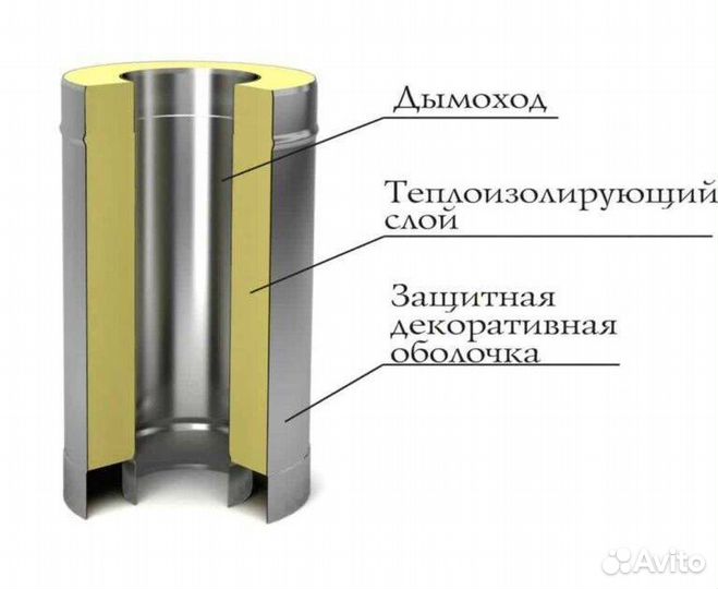 Сэнвич труба на дымоход