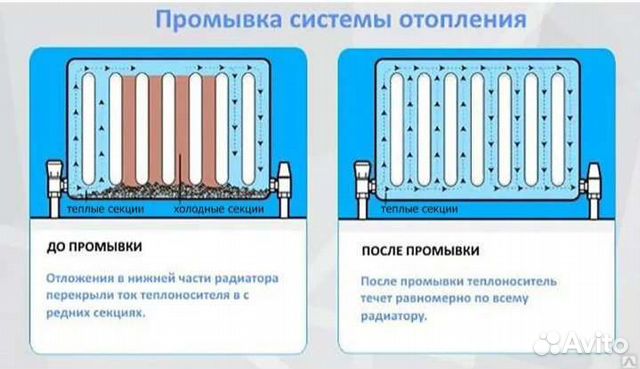 Промывка отопительной системы в калуге