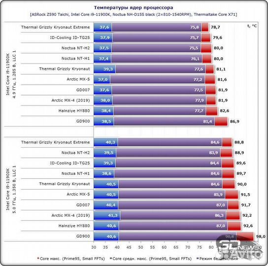 Термопаста GD-2, GD007, GD900-1, шприц 3 гр
