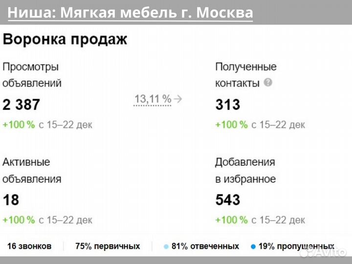 Авитолог/ Продвижение/Авито под ключ