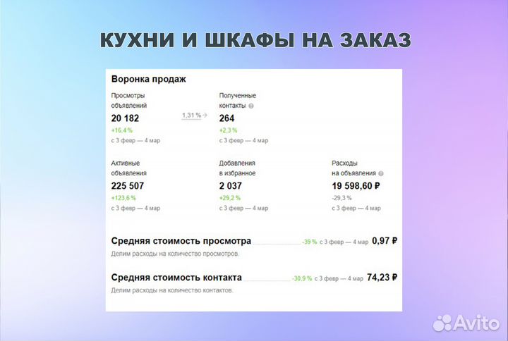 Авитолог услуги Авитолога Продвижение на Авито