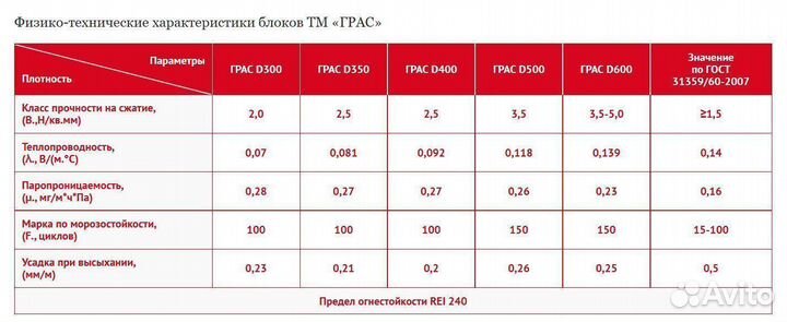 Газоблок Грас D350 B 2.5 супертеплый