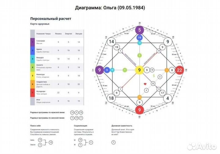 Нумерология по дате рождения