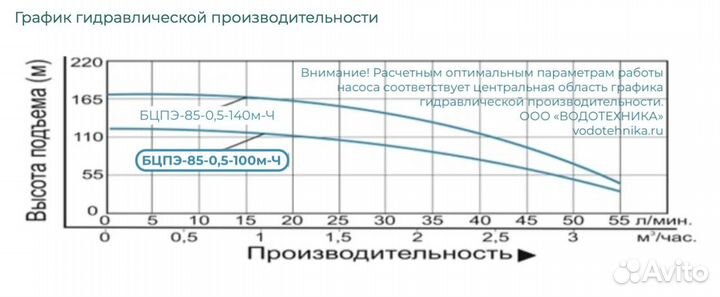 Скважинный насос Vodotok 85-0.5-100