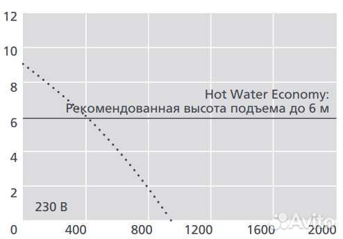 Наливной насос Hot water economy /помпа