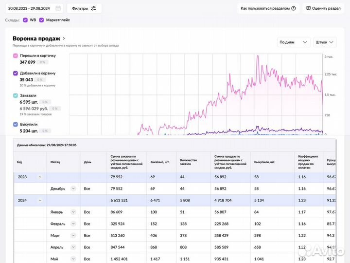 Доходный бизнес - дропшипинг на маркетплейсах