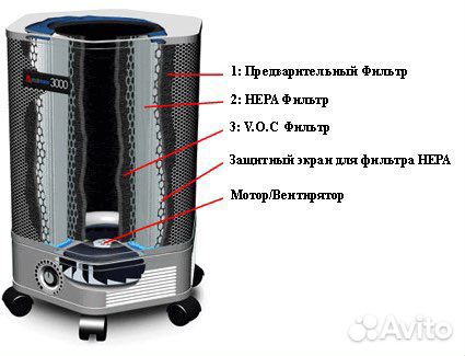 Воздухоочиститель Amaircare модель 3000