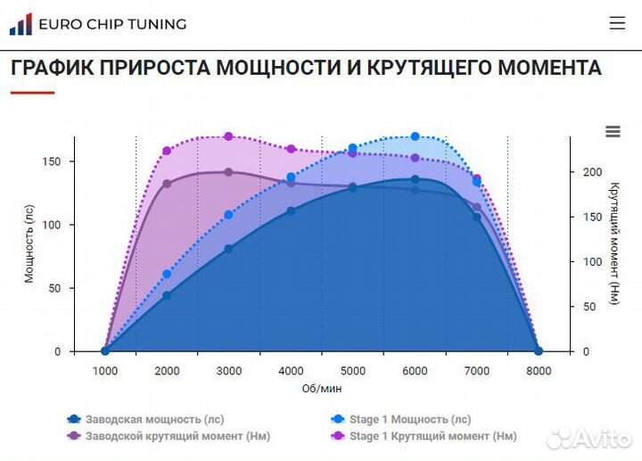 Чип тюнинг Москвич 3 1.5 136 лс