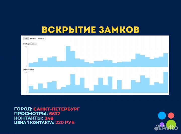 Услуги авитолога ведение / консультация / обучение