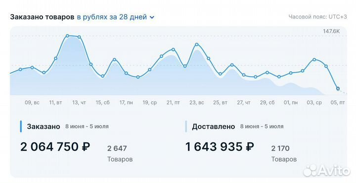 Инвестиции в товарный бизнес