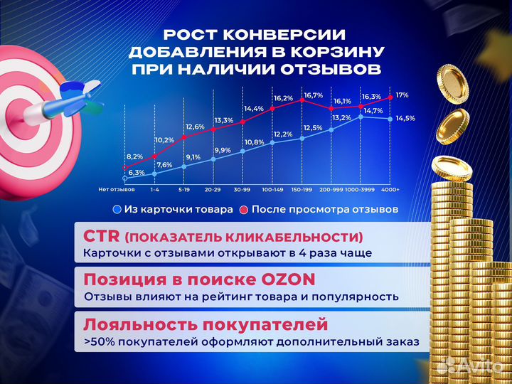 Продвижение карточки на Ozon / Выкупы товара Озон