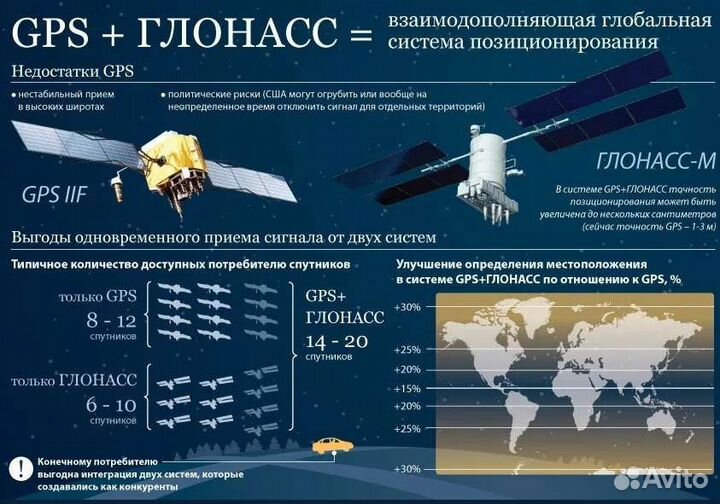 Установка систем глонасс/GPS мониторинга