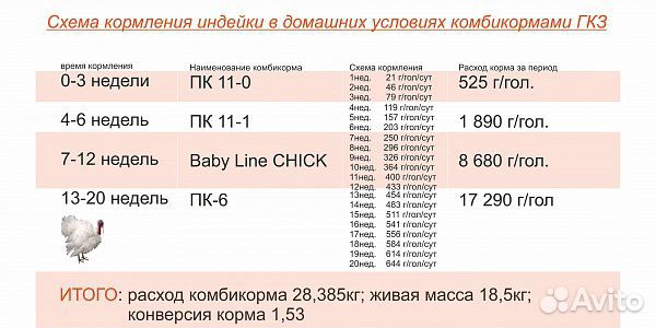 Комбикорм Старт Рост и Финиш для Индейки от (гкз )