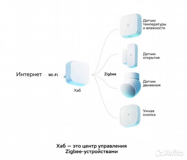 Датчики для умного дома Sber
