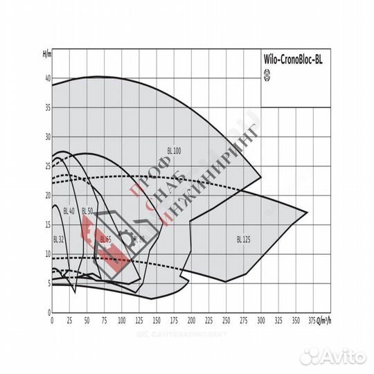 Насос BL 65/170-2,2/4 PN16 3х400В/50 Гц Wilo 27862