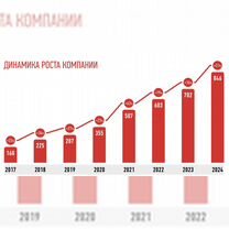 Франшиза аптеки с прибылью от 280.000, Петрозаводск