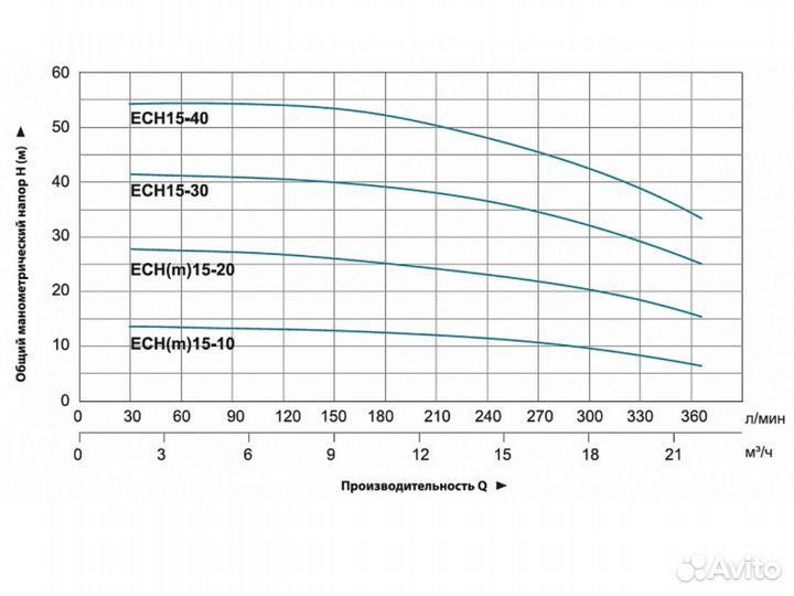 Многоступенчатый насос Leo ECHm 15-10. Новый