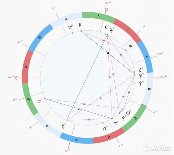 Астрология. Натальная карта