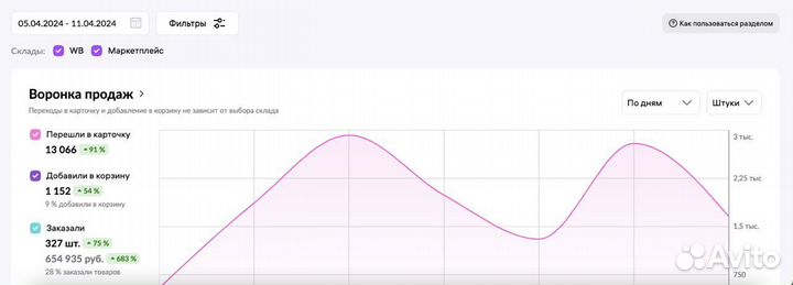 Менеджер маркетплейсов / Оптимизация рекламных кам