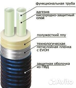 Труба утепленная для отопления, гвс 4 трубы в 1