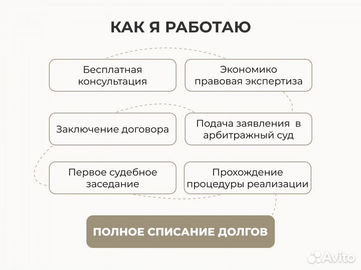 Банкротство физических лиц списание долгов