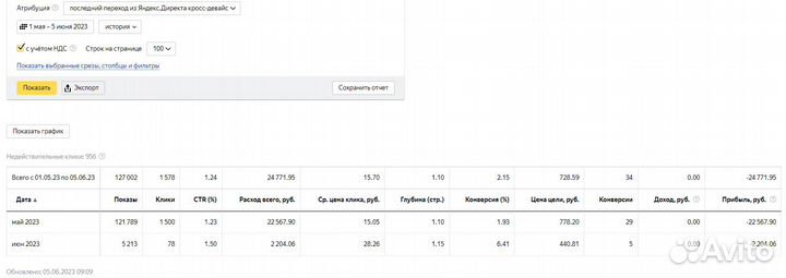 Увеличу ваши продажи с помощью Яндекс.Директа