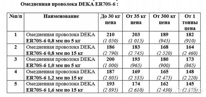 Проволока сварочная deka ER70S-6 5кг/15кг 0.8мм/1