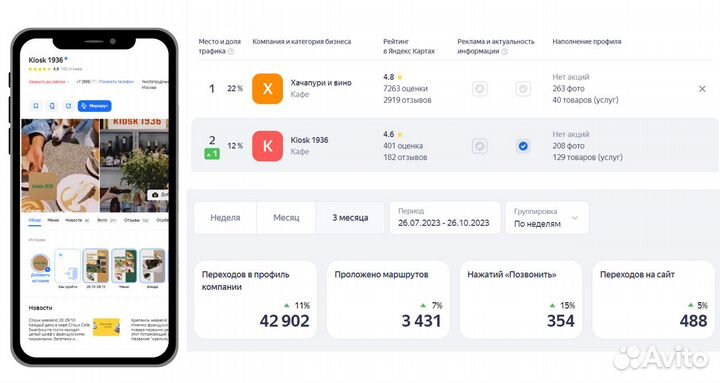 Продвижение бизнеса Упаковка под ключ Яндекс Карты