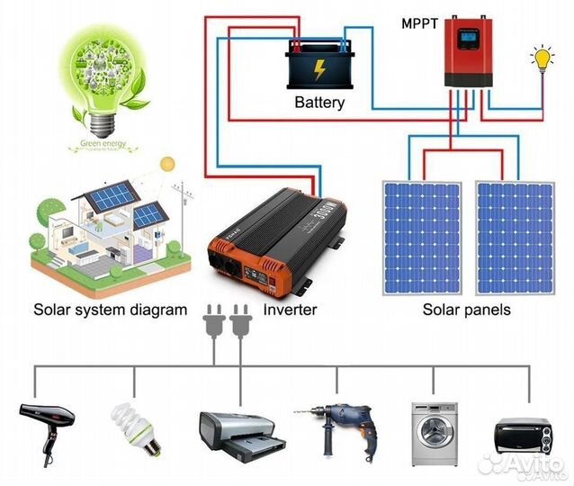 Инвертор 12v-220v 3000w/6000w fchao чистый синус