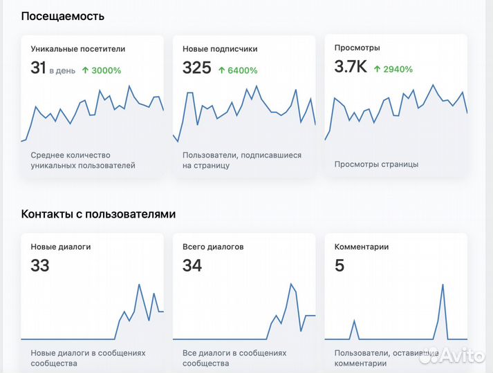 Маркетолог, Таргетолог настройка Яндекс Директ, вк