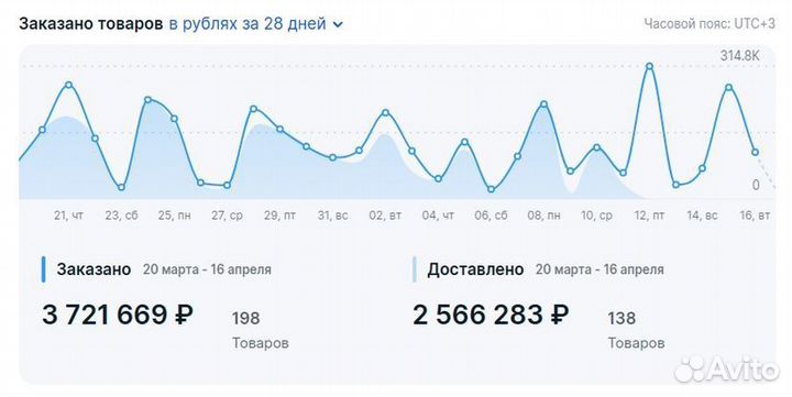 Интернет-магазин на Яндекс Маркет с обучением