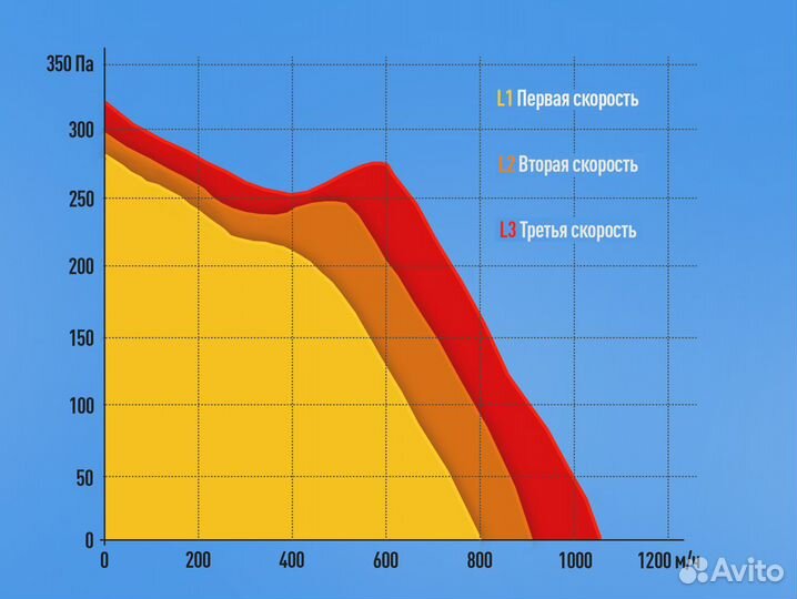 Канальный вентилятор Soler Palau TD-1000/200