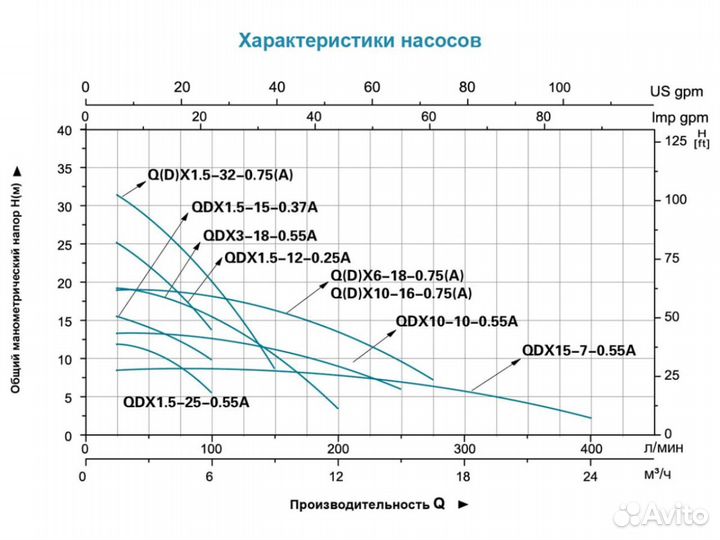 Насос для колодцев (дренажный) Leo 1.5-32-0,75А