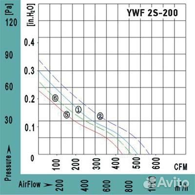 Осевые вентиляторы YWF2S-200BF vanvent