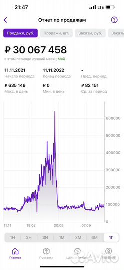 Менеджер по Маркетплейсам Wildberries/Вайлдбериз