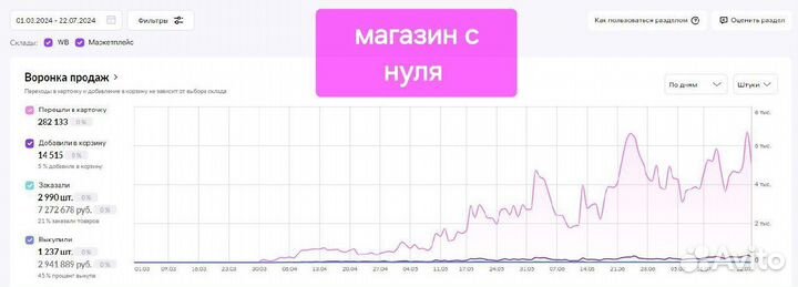 Менеджер по работе с маркетплейсом wildberries