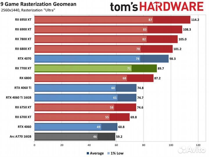 Sapphire AMD Radeon RX 7700 XT Nitro+ OC 12 гб
