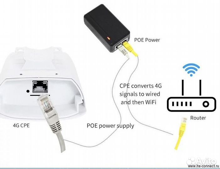 4G уличный PoE роутер с антенной и сим-картой