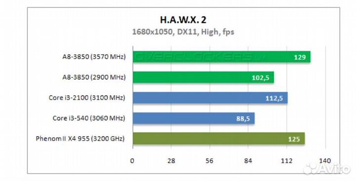 AMD 8-6-4-2 ядерные