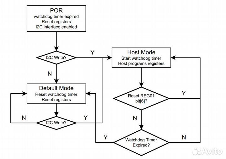 Микросхема BQ24296m