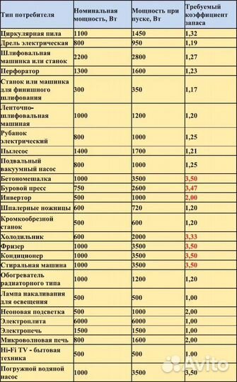 Аренда прокат бензогенератора 220